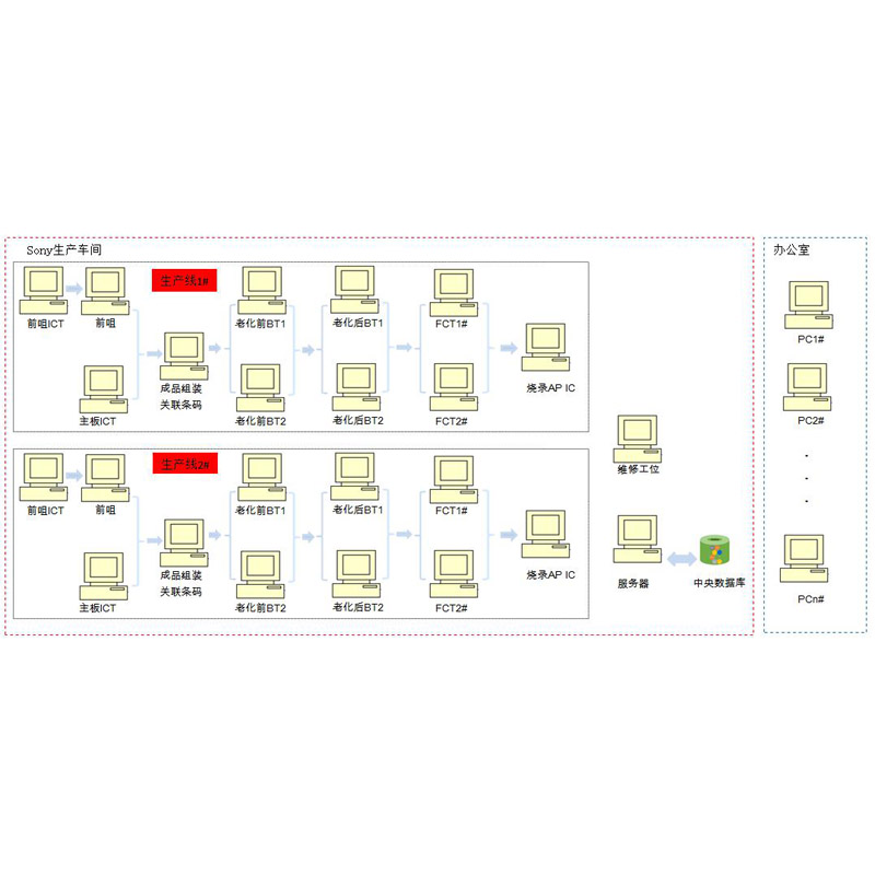 生产追溯性管理系统